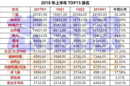 前15大半導(dǎo)體營收排名出爐，4家銷售年增30%以上