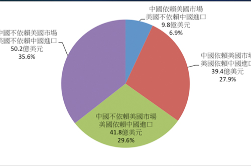 中美貿(mào)易戰(zhàn)第二回合，半導(dǎo)體產(chǎn)業(yè)會(huì)受到?jīng)_擊嗎