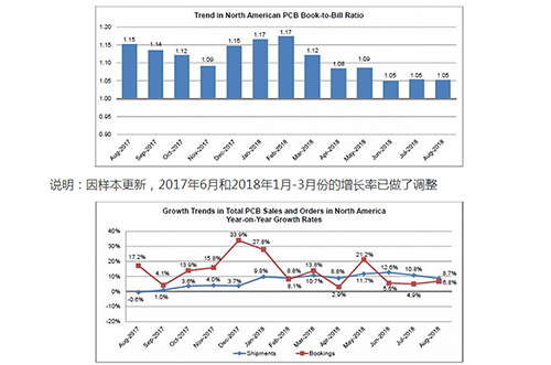 北美地區(qū)PCB行業(yè)的銷售量持續(xù)增長