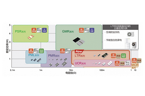 ROHM推出2W大功率長(zhǎng)邊厚膜貼片電阻器LTR50低阻值系