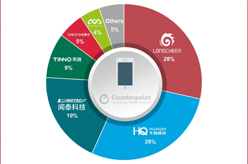 OEM砍單，全球智能手機(jī)ODM/IDH出貨量同比下降5％